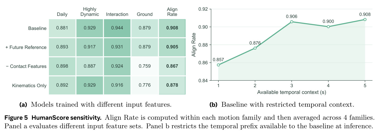 HumanScore sensitivity. Align Rate is computed within each motion family and then averaged across 4 families. Panel a evaluates different input feature sets. Panel b restricts the temporal prefix available to the baseline at inference.