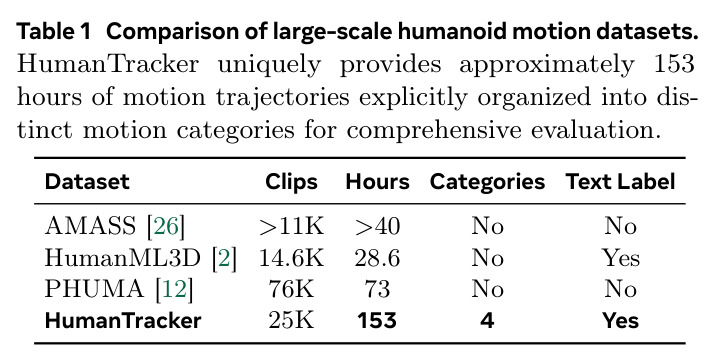 Comparison of large-scale humanoid motion datasets. HumanTracker uniquely provides approximately 153 hours of motion trajectories explicitly organized into distinct motion categories for comprehensive evaluation.