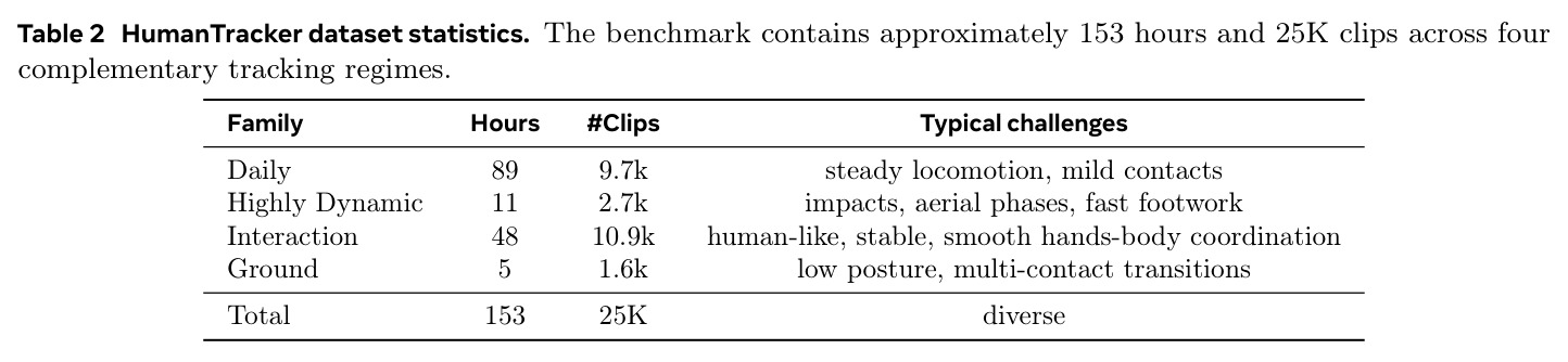 HumanTracker dataset statistics. The benchmark contains approximately 153 hours and 25K clips across four complementary tracking regimes.