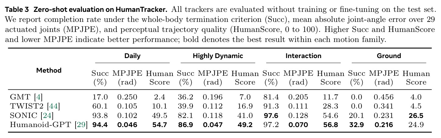 Zero-shot evaluation on HumanTracker. All trackers are evaluated without training or fine-tuning on the test set. We report completion rate (Succ), mean absolute joint-angle error over 29 actuated joints (MPJPE), and perceptual trajectory quality (HumanScore, 0 to 100).