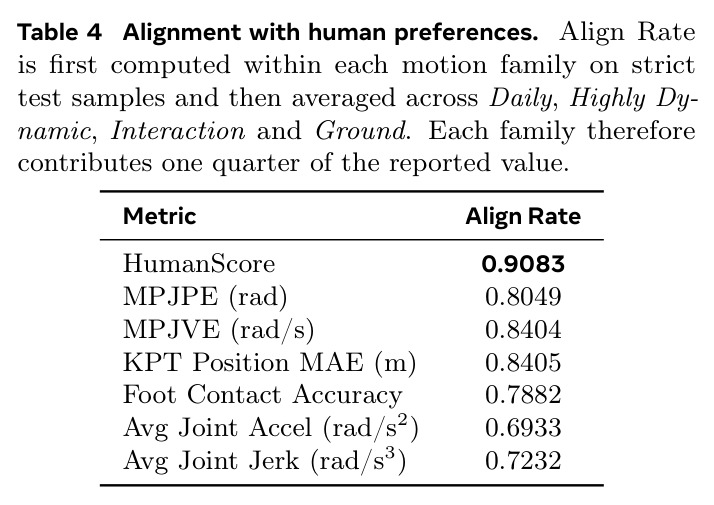 Alignment with human preferences. Align Rate is first computed within each motion family on strict test samples and then averaged across Daily, Highly Dynamic, Interaction and Ground.