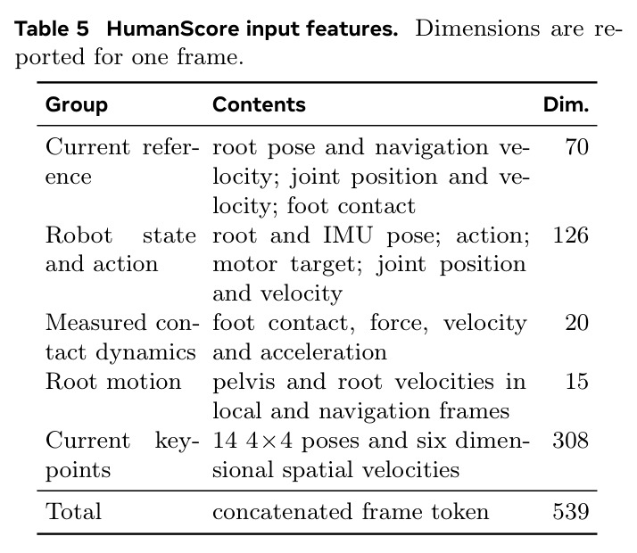 HumanScore input features. Dimensions are reported for one frame.