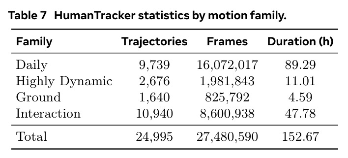 HumanTracker statistics by motion family.