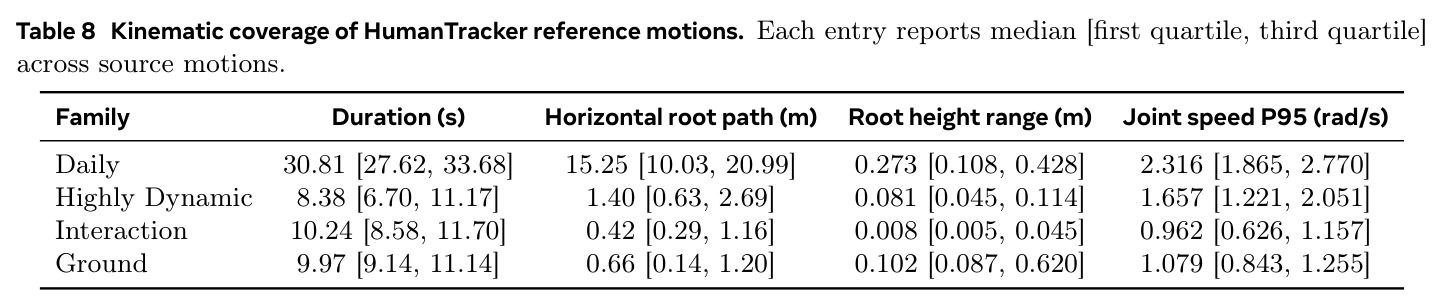 Kinematic coverage of HumanTracker reference motions. Each entry reports median [first quartile, third quartile] across source motions.