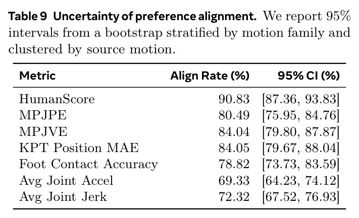 Uncertainty of preference alignment. We report 95% intervals from a bootstrap stratified by motion family and clustered by source motion.