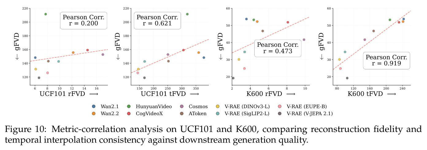Metric-correlation analysis: rFVD vs tFVD correlation with downstream gFVD on UCF101 and K600.