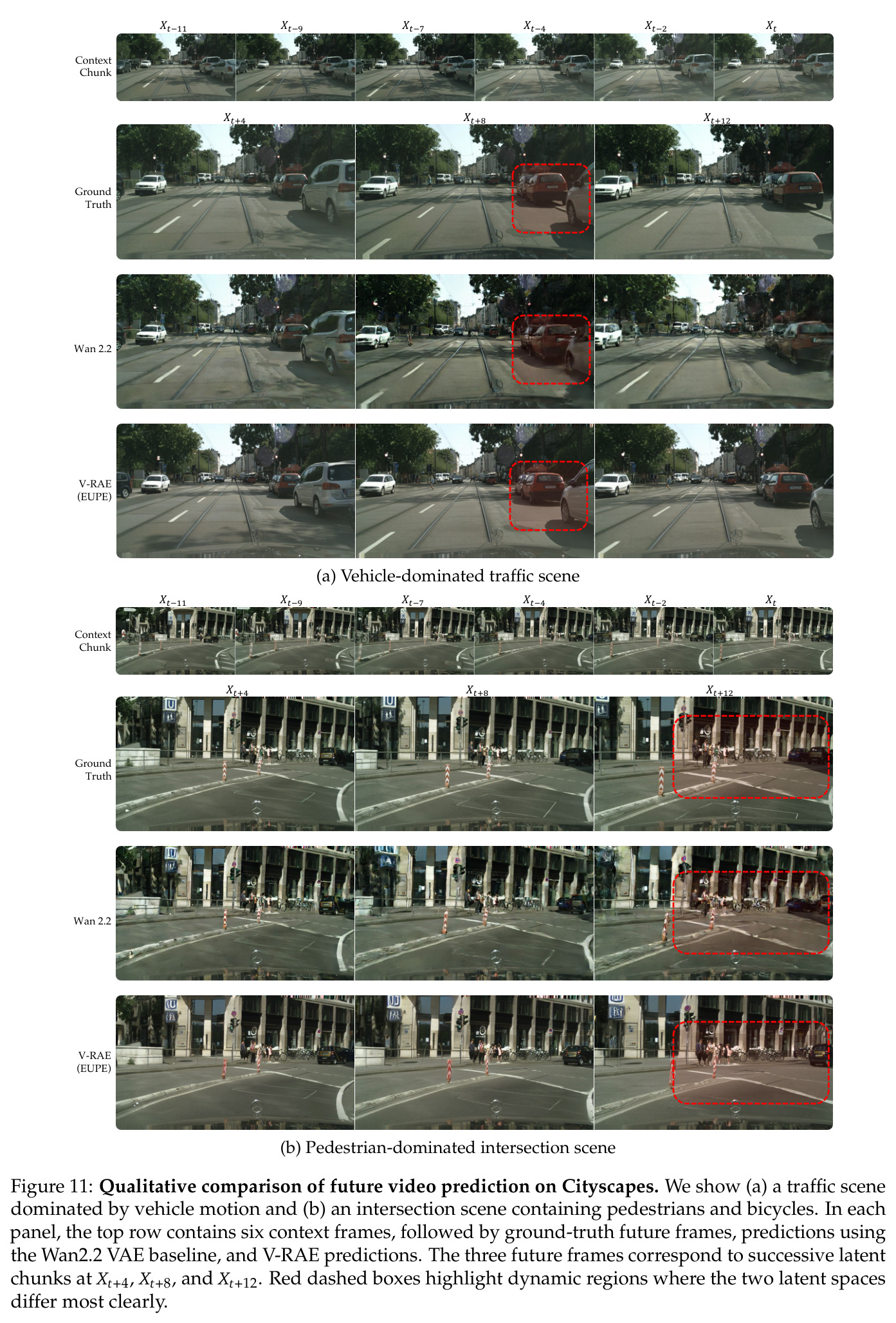 Qualitative comparison of future video prediction on Cityscapes: vehicle-dominated traffic scene and pedestrian-dominated intersection scene.