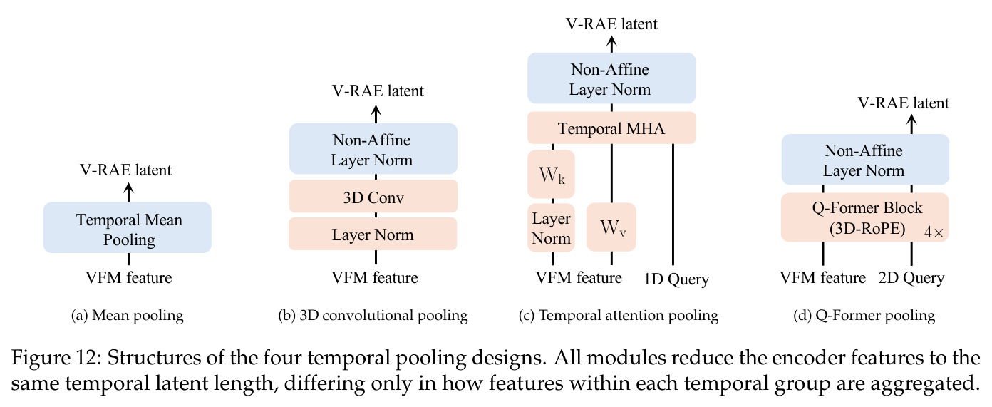 V-RAE overview: normalized reconstruction, generation, compression, and semantic performance across video tokenizers (left); K600 gFVD convergence, up to 6× faster than VAE-based latent spaces (right).