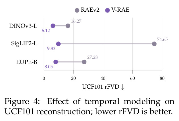 Effect of temporal modeling on UCF101 reconstruction; lower rFVD is better.