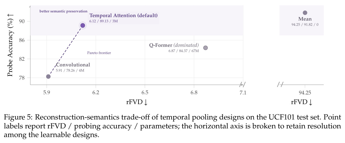 Reconstruction-semantics trade-off of temporal pooling designs on the UCF101 test set (rFVD / probing accuracy / parameters).