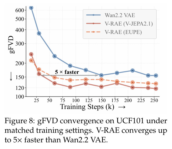 gFVD convergence on UCF101 under matched training settings; V-RAE converges up to 5× faster than Wan2.2 VAE.
