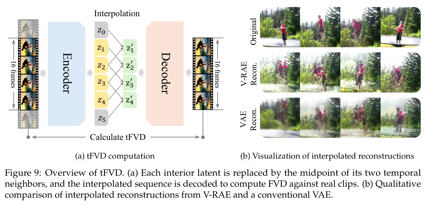 Overview of tFVD: interior latents replaced by midpoints of temporal neighbors, decoded, and compared to real clips via FVD; qualitative interpolation comparison.
