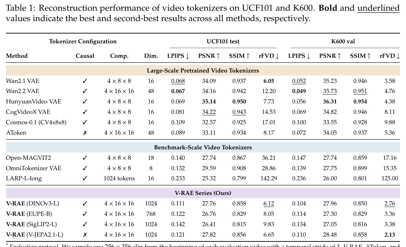Reconstruction performance of video tokenizers on UCF101 and K600 (LPIPS/PSNR/SSIM/rFVD).