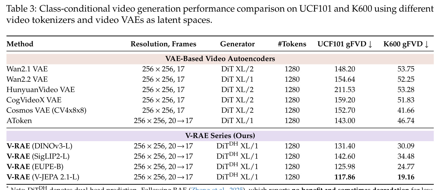 Class-conditional video generation performance on UCF101 and K600 using different video tokenizers as latent spaces.