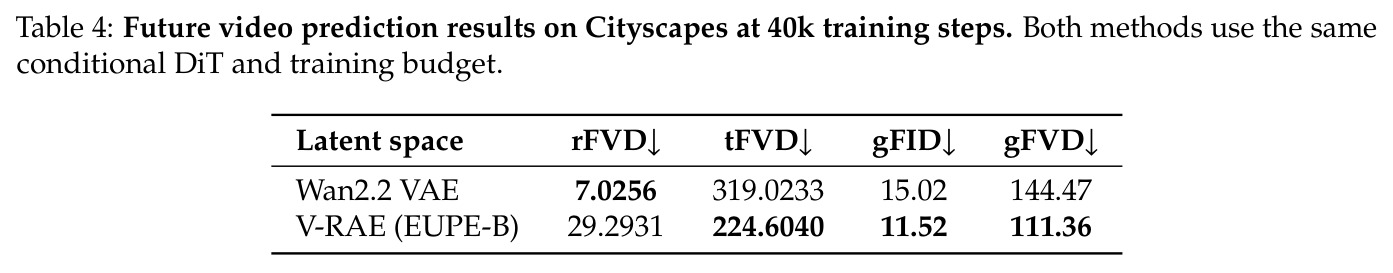 Future video prediction results on Cityscapes at 40k training steps (rFVD/tFVD/gFID/gFVD).