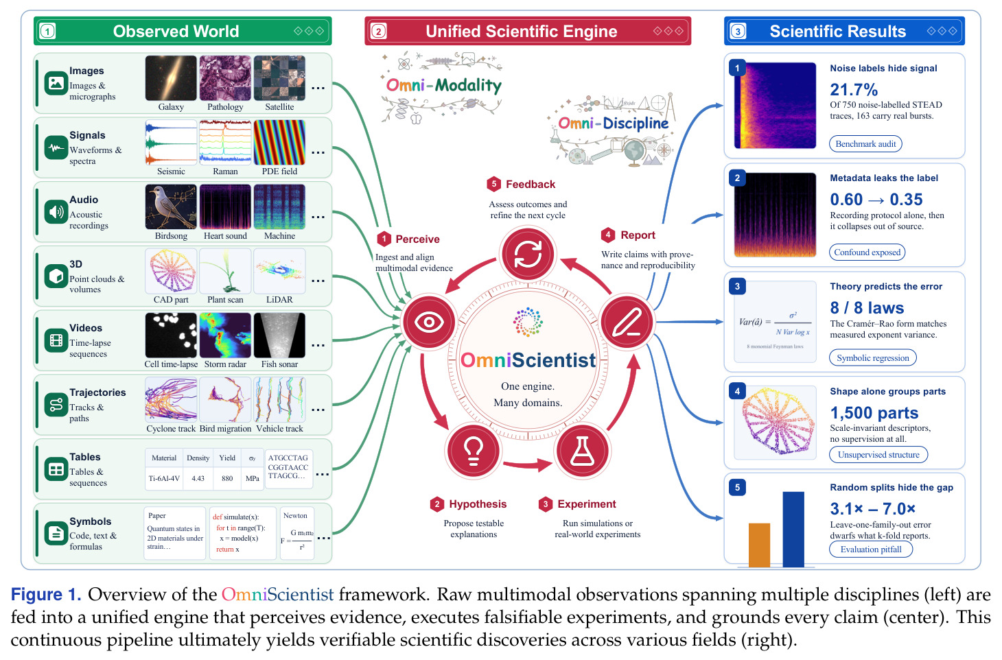 Overview of the OmniScientist framework.