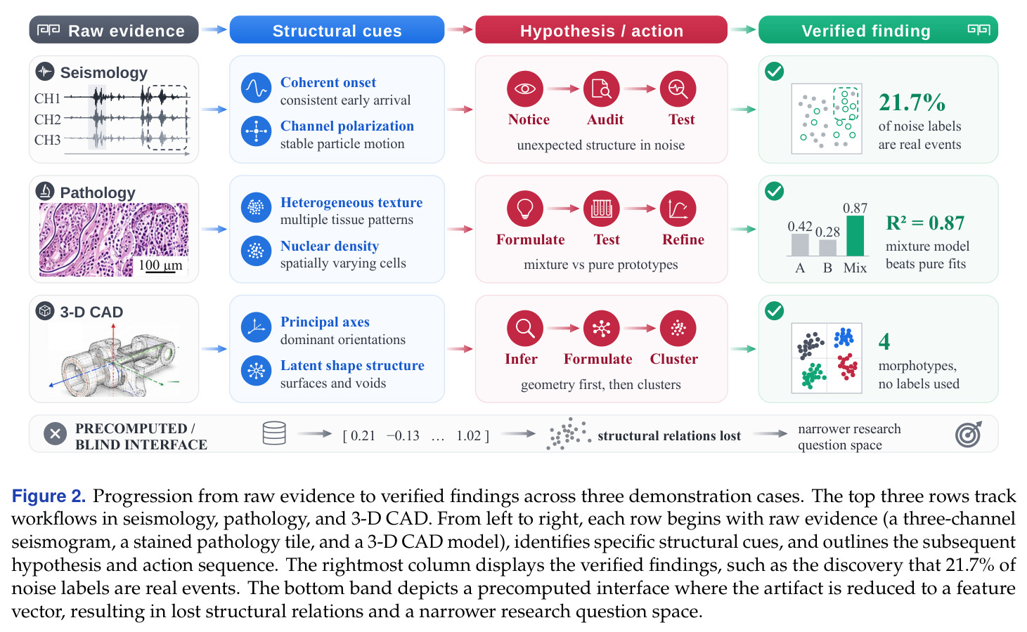 Progression from raw evidence to verified findings across three demonstration cases.
