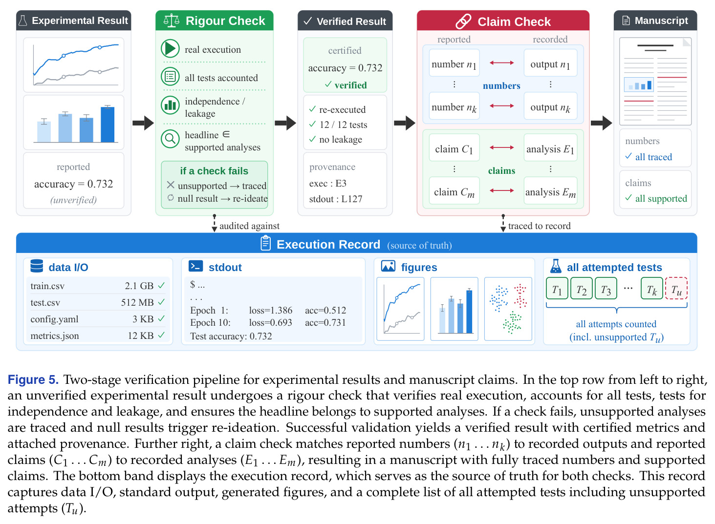 Two-stage verification pipeline for experimental results and manuscript claims.
