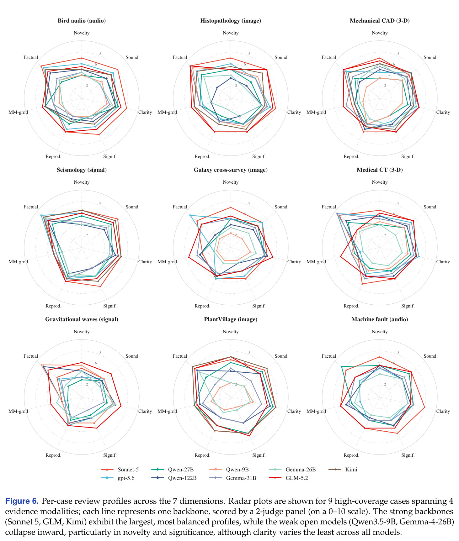 Per-case review profiles across the seven review dimensions (two-judge panel, 0–10).