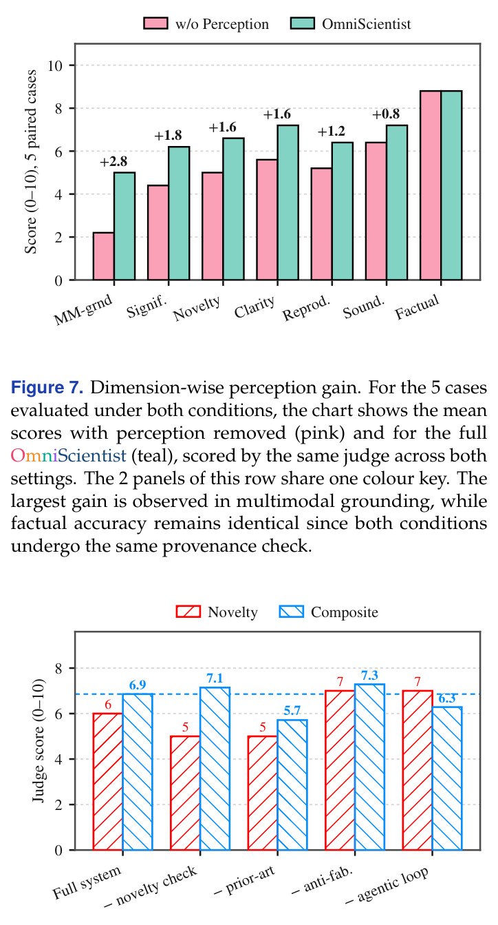 Dimension-wise perception gain.