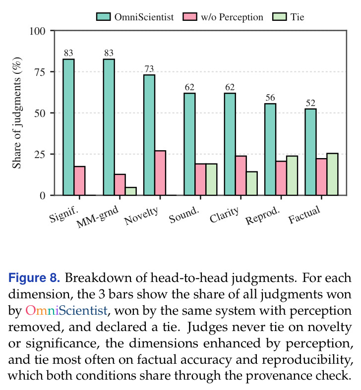 Breakdown of head-to-head judgments.