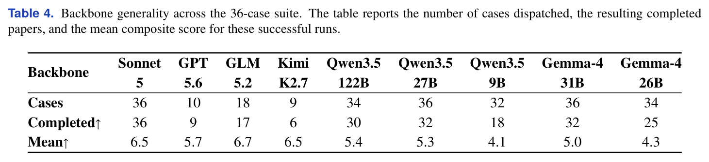Detailed review scores across reasoning backbones.