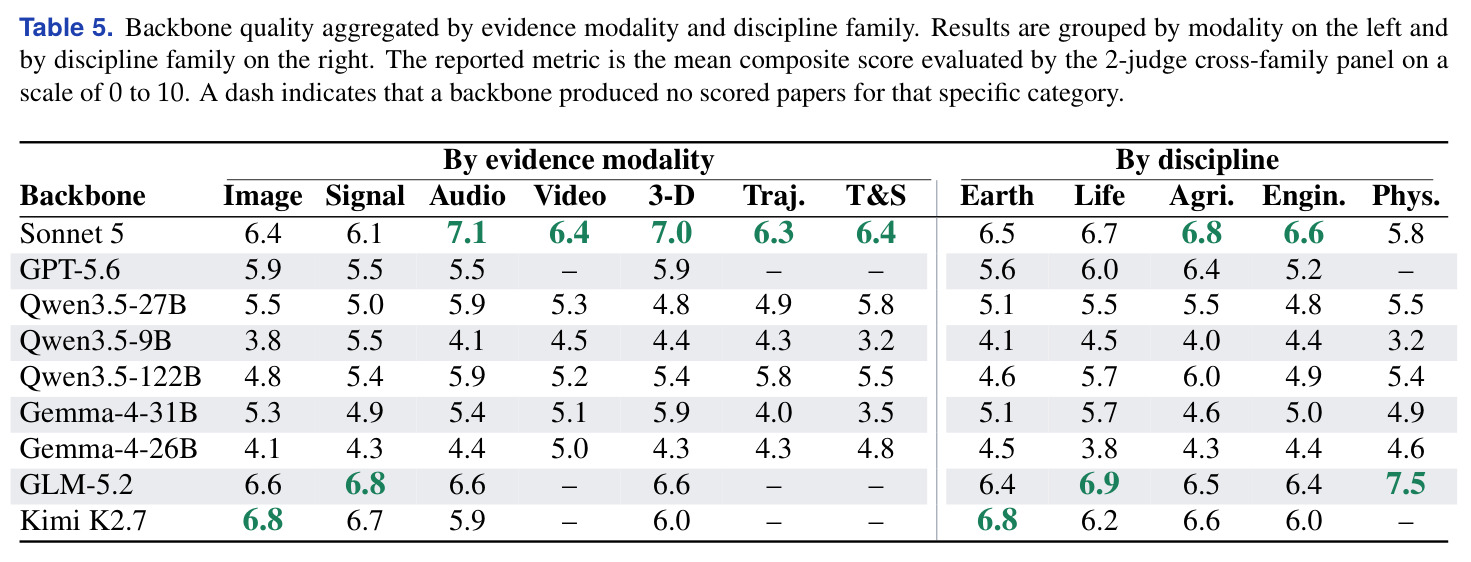 Backbone generality across the 36-case suite.
