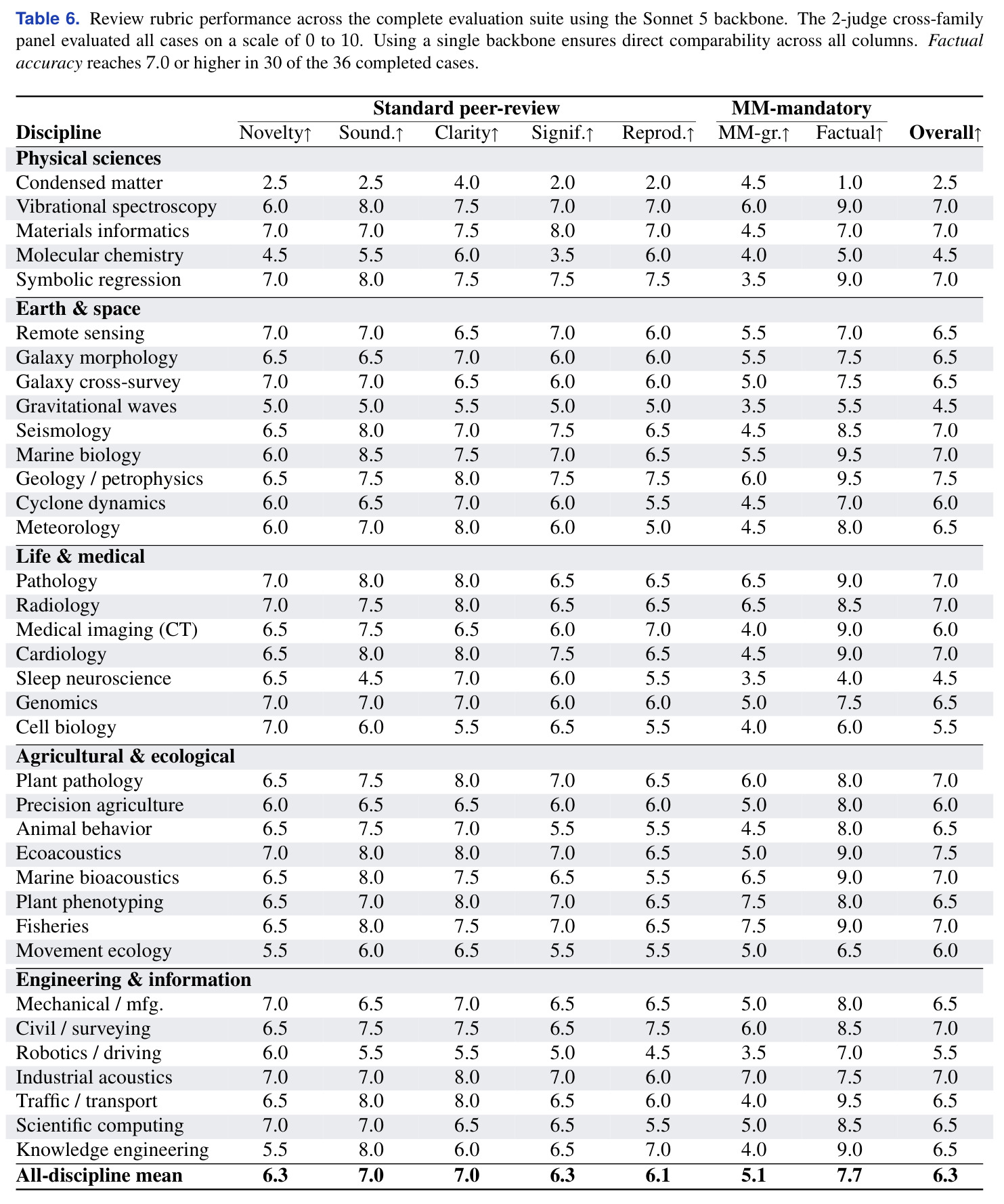 Backbone quality aggregated by evidence modality and discipline family.