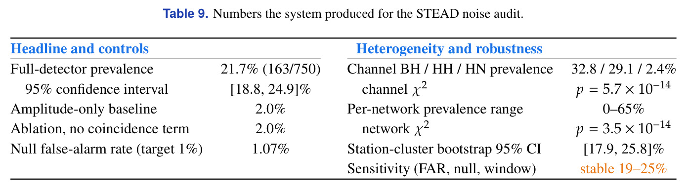 Overview of 13 end-to-end runs, grouped by evidence modality and spanning all 4 families.