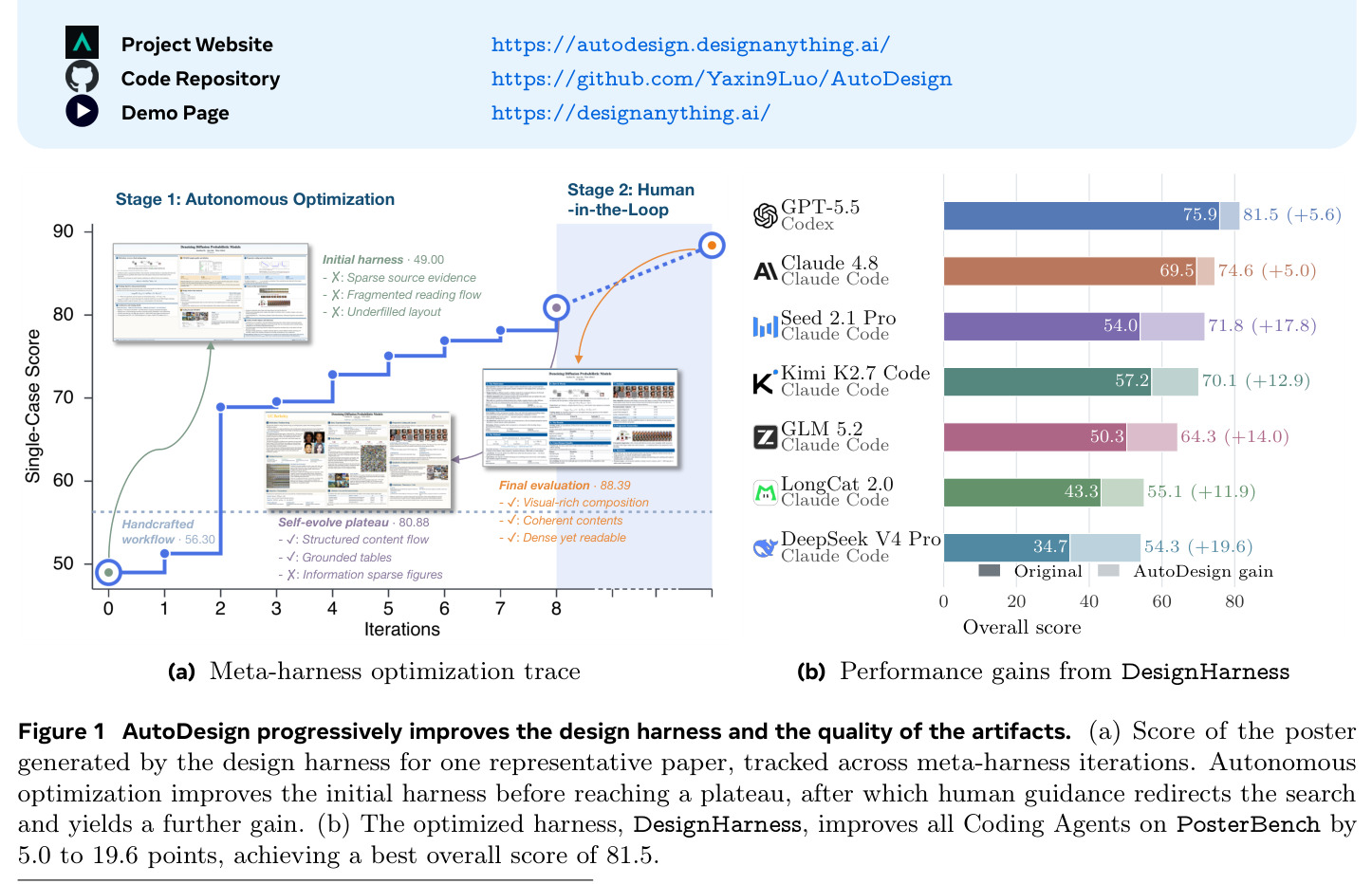 AutoDesign progressively improves the design harness and the quality of the artifacts.