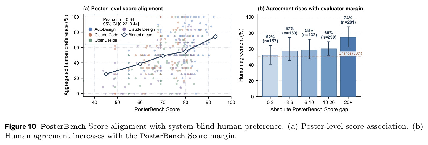 PosterBench Score alignment with system-blind human preference.