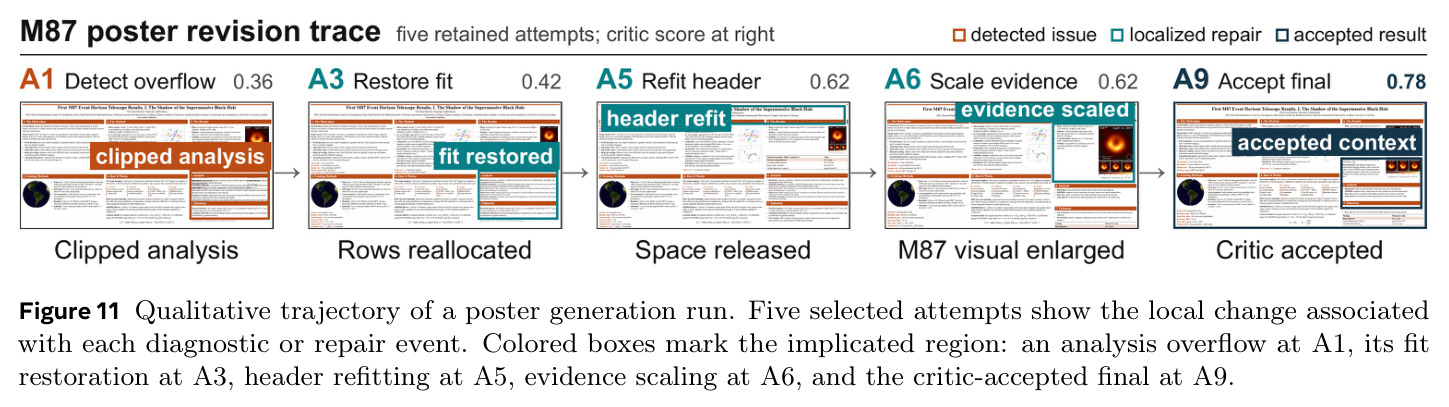 Qualitative trajectory of a poster generation run.