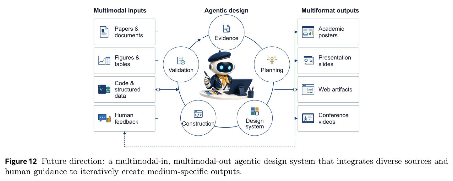 Future direction: a multimodal-in, multimodal-out agentic design system that integrates diverse sources and human guidance.