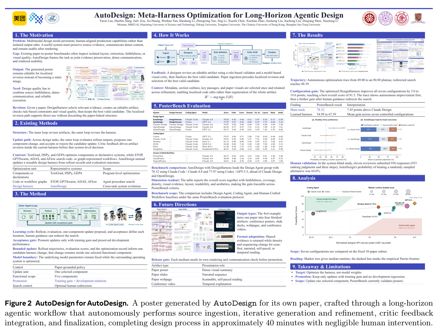AutoDesign for AutoDesign. A poster generated by AutoDesign for its own paper.