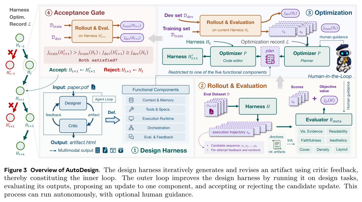 Overview of AutoDesign. The design harness iteratively generates and revises an artifact using critic feedback, thereby constituting the inner loop. The outer loop improves the design harness.