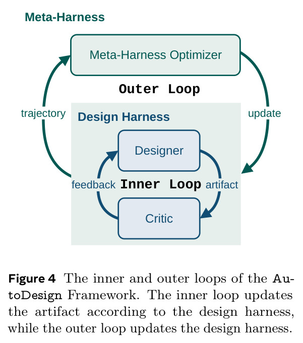 The inner and outer loops of the AutoDesign Framework.
