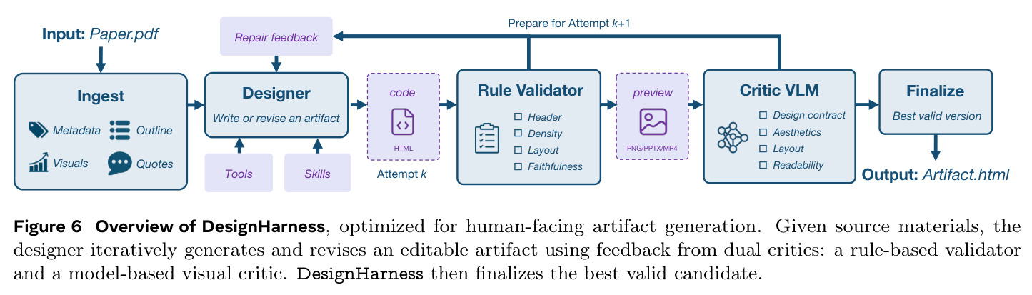 Overview of DesignHarness, optimized for human-facing artifact generation.
