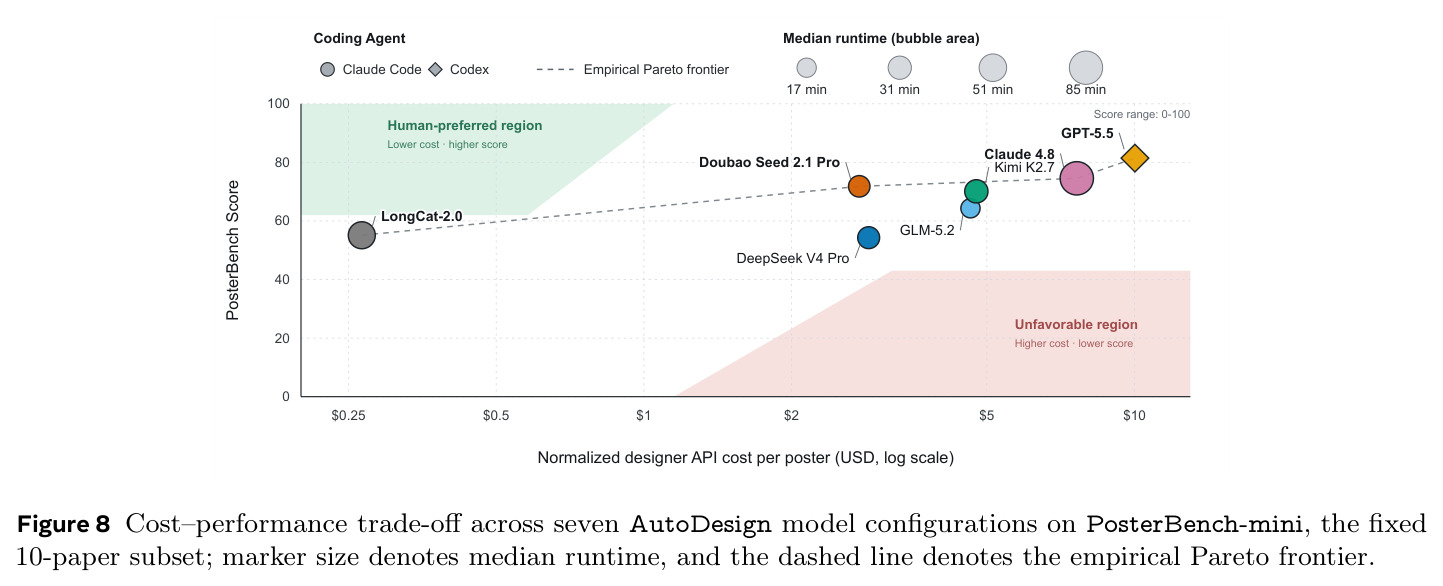 Cost–performance trade-off across seven AutoDesign model configurations on PosterBench-mini.