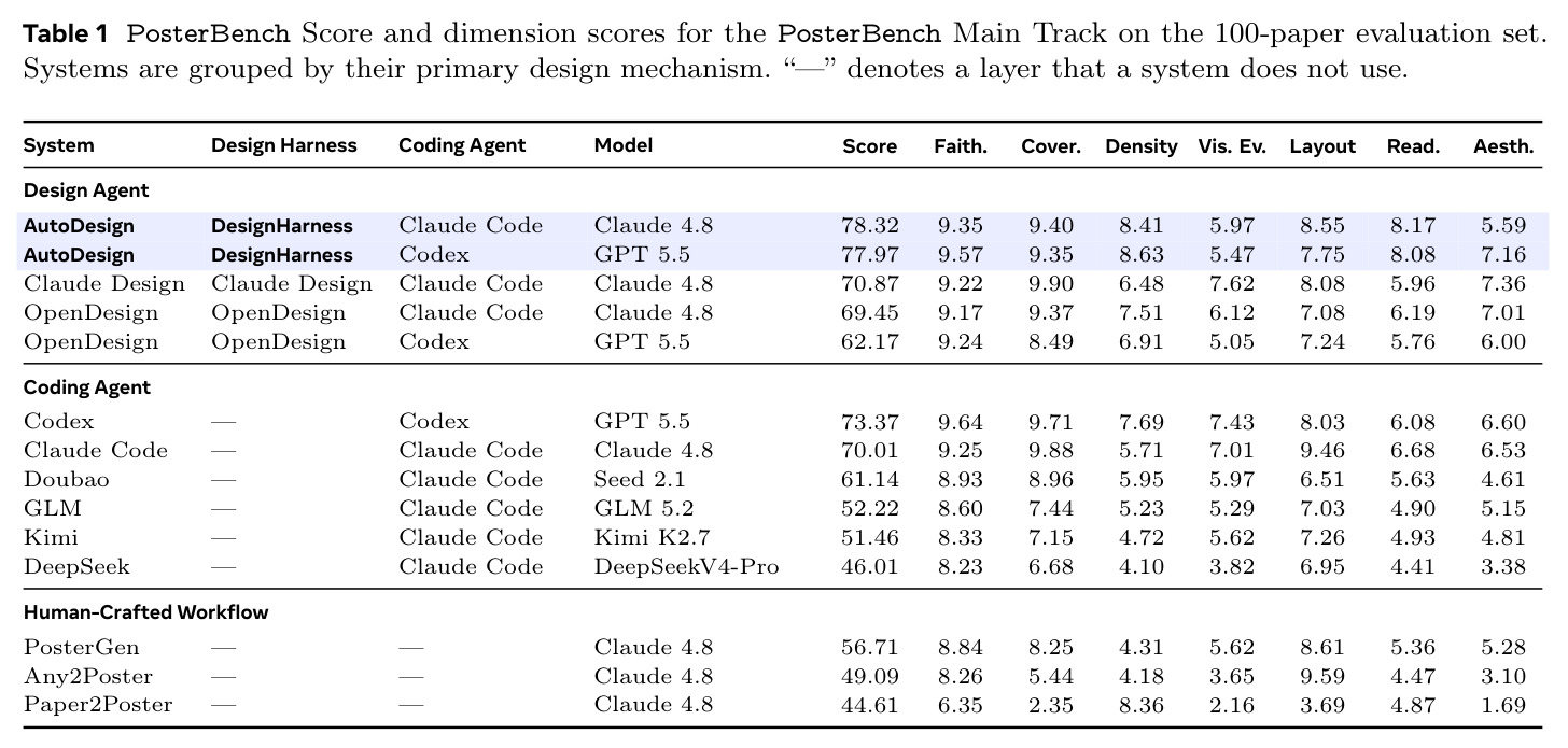 PosterBench Score and dimension scores for the PosterBench Main Track on the 100-paper evaluation set.