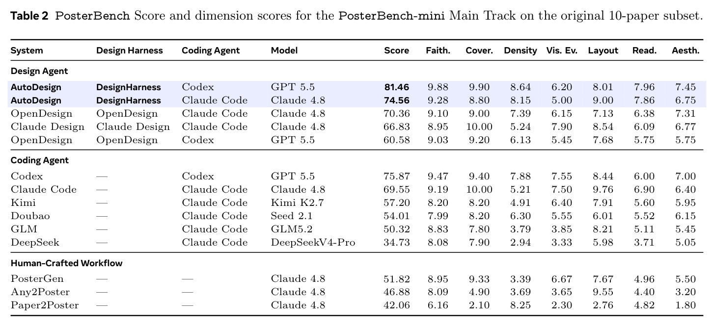 PosterBench Score and dimension scores for the PosterBench-mini Main Track on the original 10-paper subset.