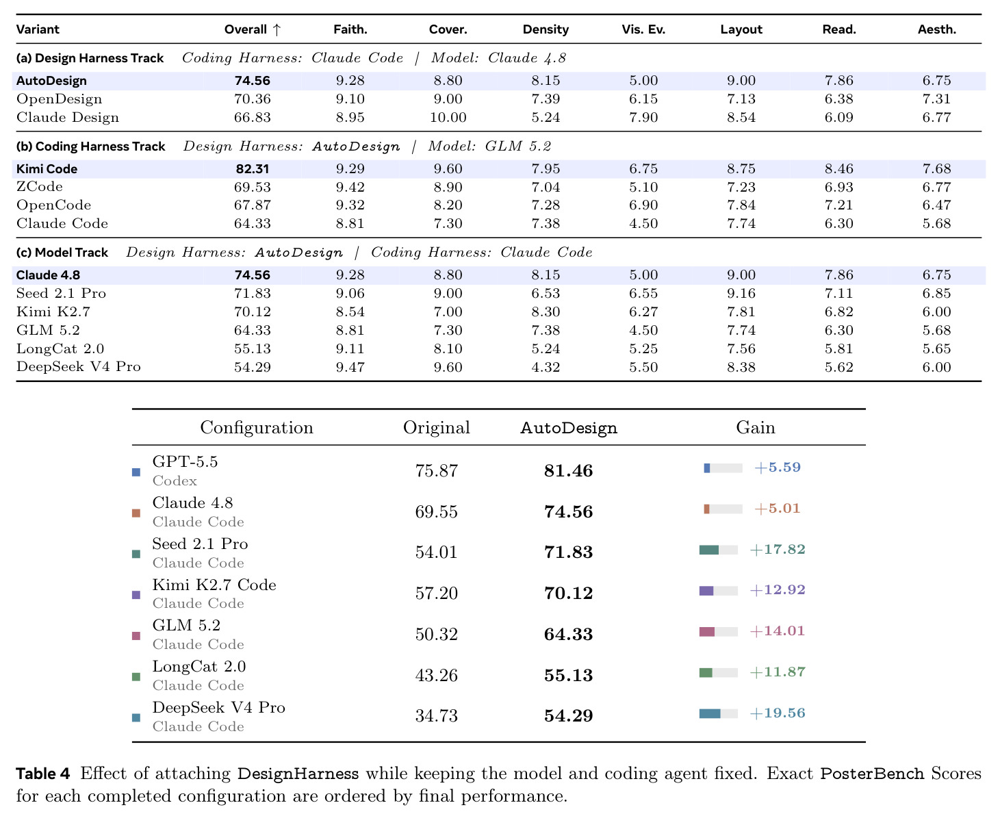 Effect of attaching DesignHarness while keeping the model and coding agent fixed.