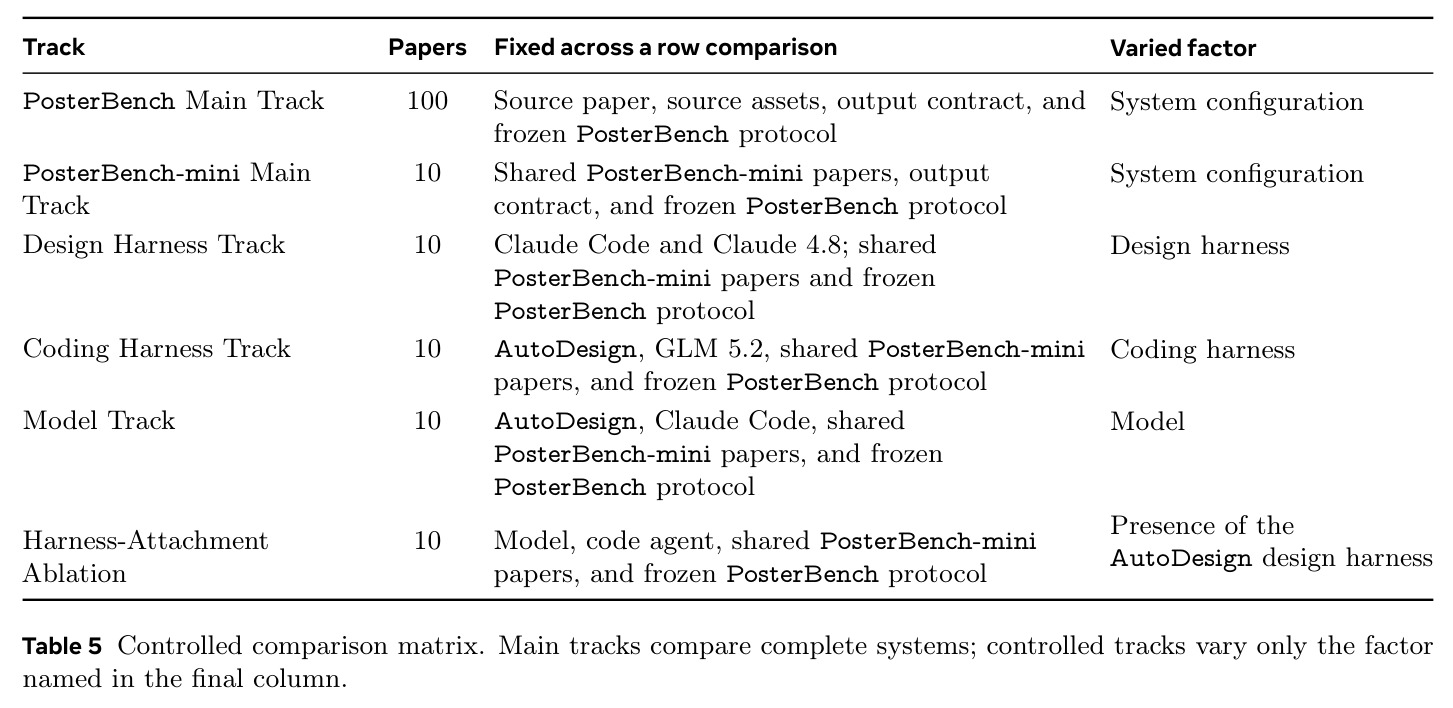 Controlled track analysis on PosterBench-mini: (a) varies the design harness, (b) varies the coding harness, (c) varies the model.