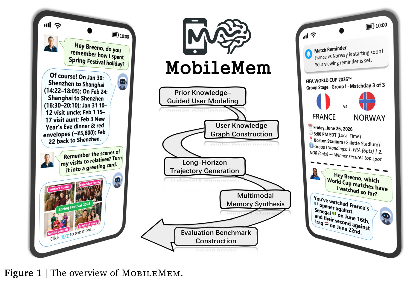 The overview of MobileMem.