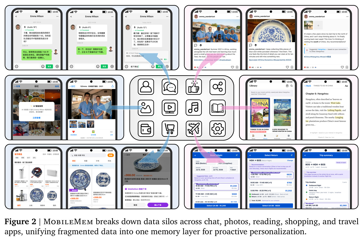 MobileMem breaks down data silos across chat, photos, reading, shopping, and travel apps, unifying fragmented data into one memory layer for proactive personalization.