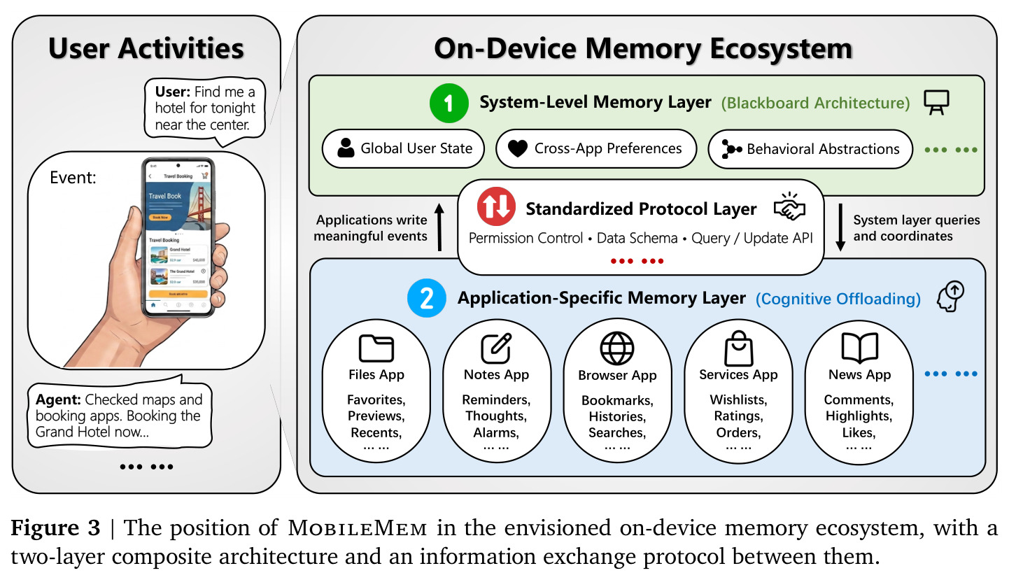 The position of MobileMem in the envisioned on-device memory ecosystem, with a two-layer composite architecture and an information exchange protocol between them.