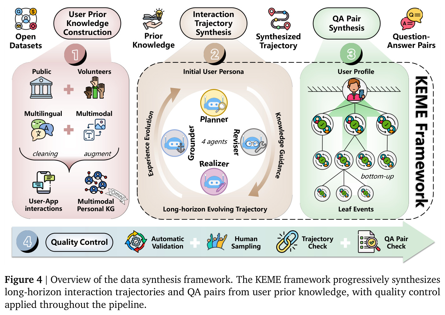 Overview of the data synthesis framework. The KEME framework progressively synthesizes long-horizon interaction trajectories and QA pairs from user prior knowledge, with quality control applied throughout the pipeline.