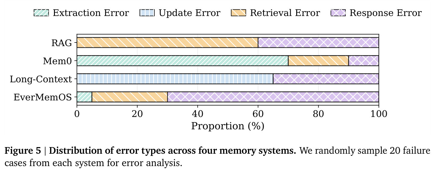 Distribution of error types across four memory systems. We randomly sample 20 failure cases from each system for error analysis.