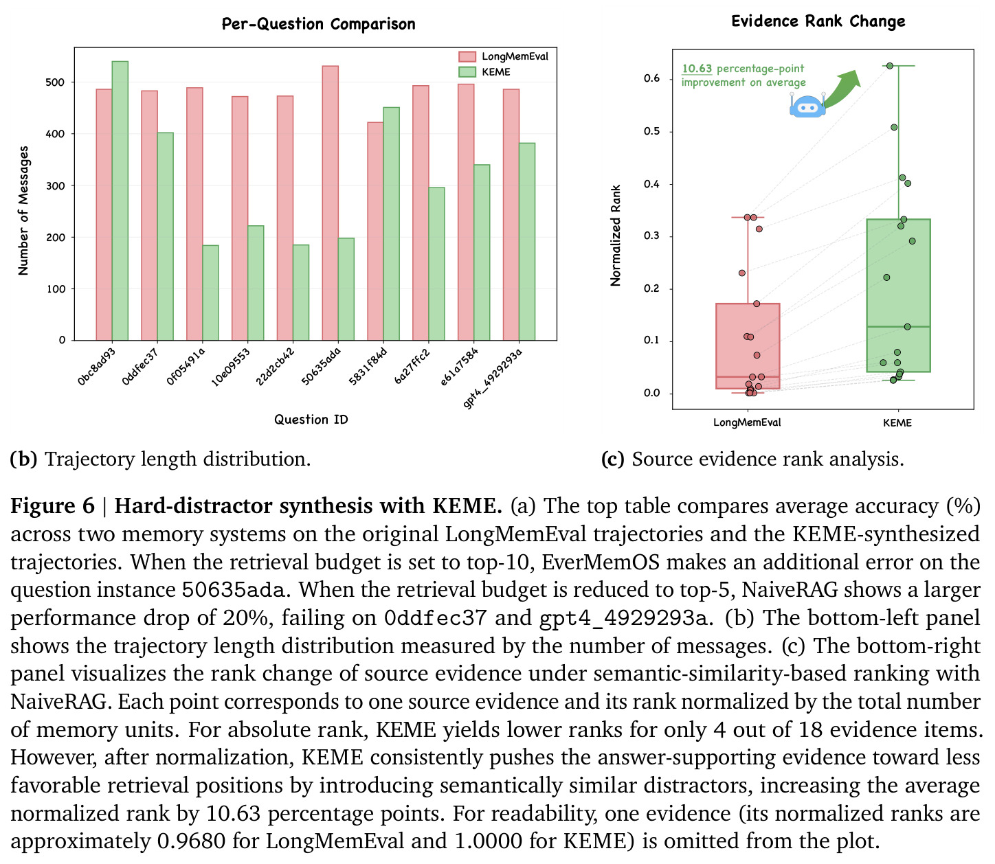 Hard-distractor synthesis with KEME. (a) The top table compares average accuracy (%) across two memory systems on the original LongMemEval trajectories and the KEME-synthesized trajectories. (b) The bottom-left panel shows the trajectory length distribution measured by the number of messages. (c) The bottom-right panel visualizes the rank change of source evidence under semantic-similarity-based ranking with NaiveRAG.