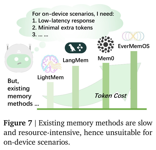 Existing memory methods are slow and resource-intensive, hence unsuitable for on-device scenarios.