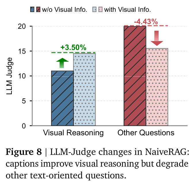 LLM-Judge changes in NaiveRAG: captions improve visual reasoning but degrade other text-oriented questions.